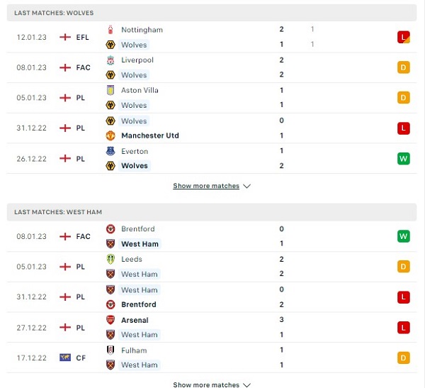 Phong độ thi đấu của Wolverhampton Vs West Ham Phong độ thi đấu của Wolverhampton Vs West Ham
